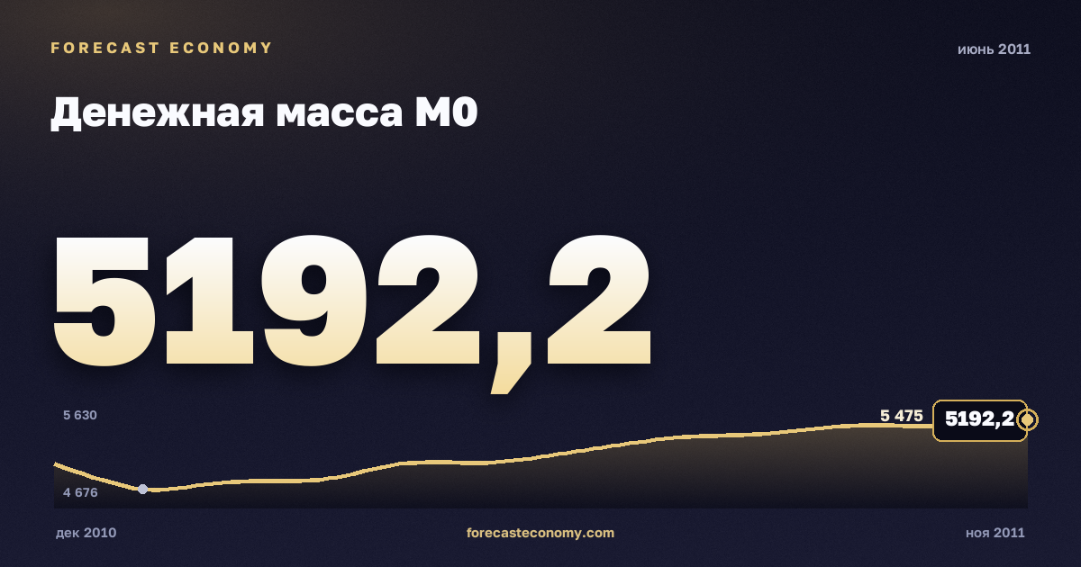 Денежная масса М0 за июнь 2011 года — график со значением за месяц, источник Банк России