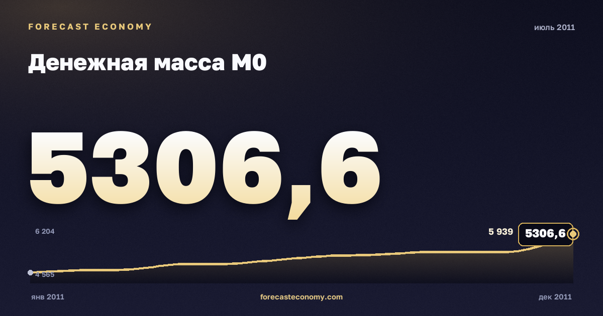 Денежная масса М0 за июль 2011 года — график со значением за месяц, источник Банк России