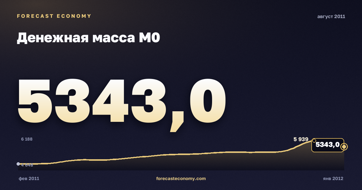 Денежная масса М0 за август 2011 года — график со значением за месяц, источник Банк России