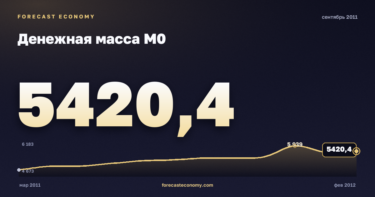 Денежная масса М0 за сентябрь 2011 года — график со значением за месяц, источник Банк России