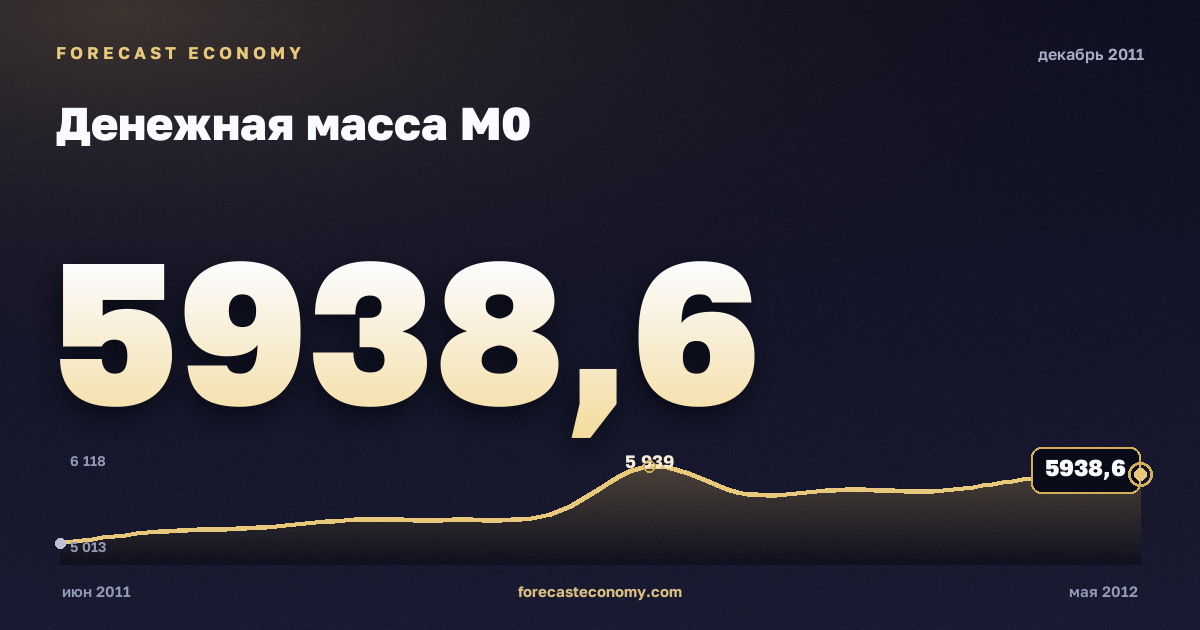 Денежная масса М0 за декабрь 2011 года — график со значением за месяц, источник Банк России