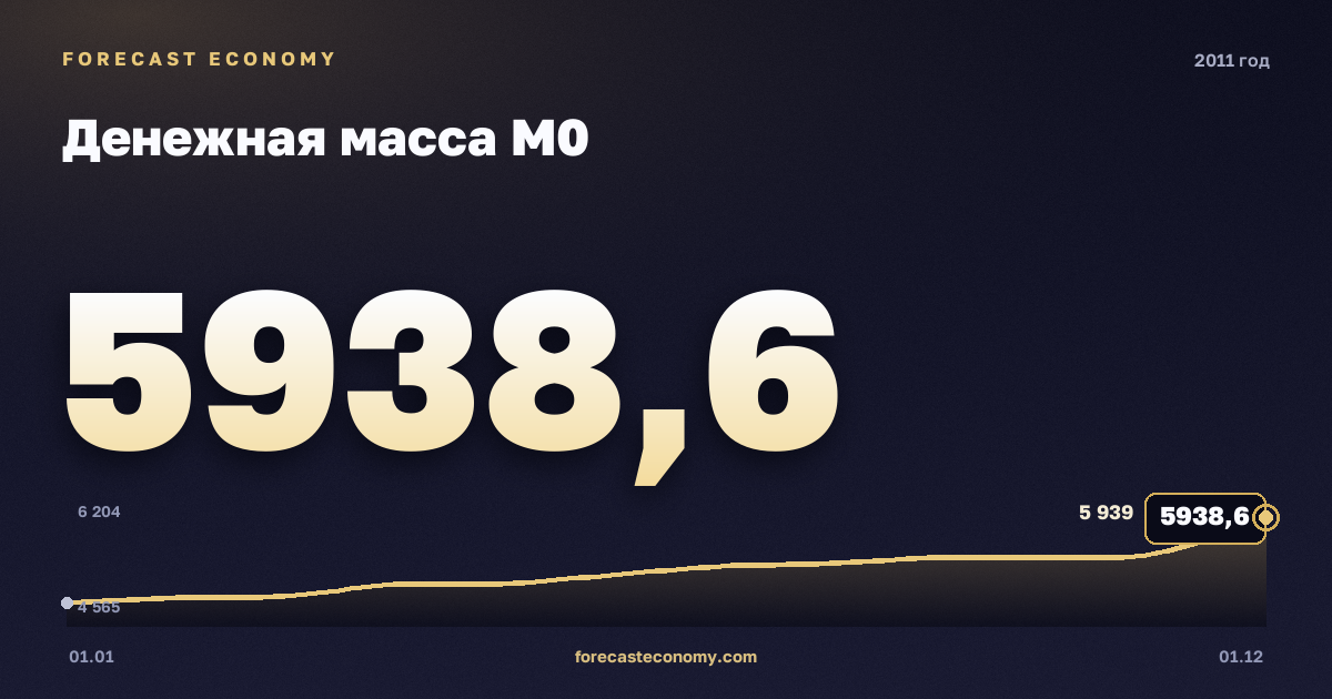Денежная масса М0 в 2011 году — график, значение на конец года 5 938,6 млрд руб., источник Банк России