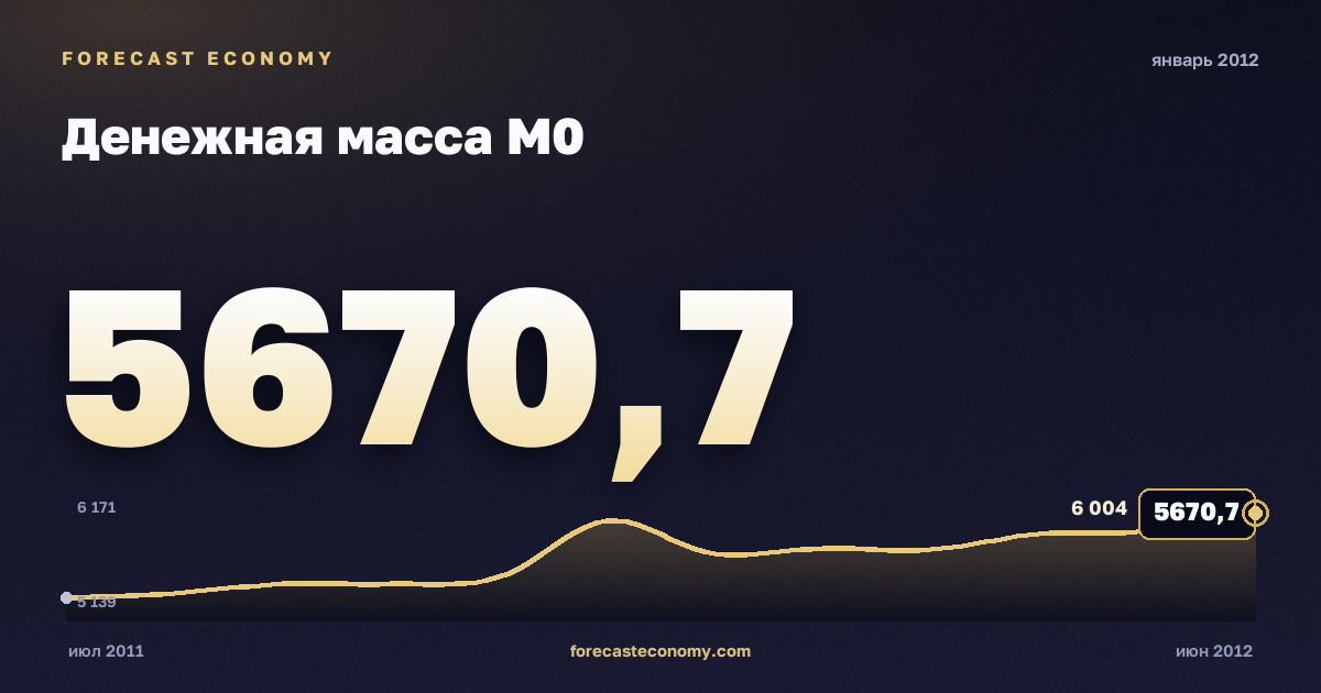 Денежная масса М0 за январь 2012 года — график со значением за месяц, источник Банк России