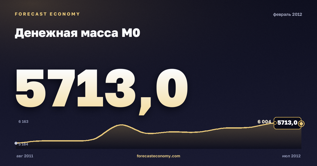 Денежная масса М0 за февраль 2012 года — график со значением за месяц, источник Банк России
