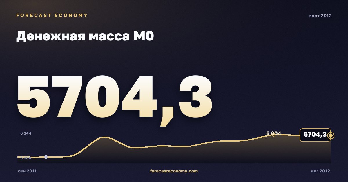 Денежная масса М0 за март 2012 года — график со значением за месяц, источник Банк России