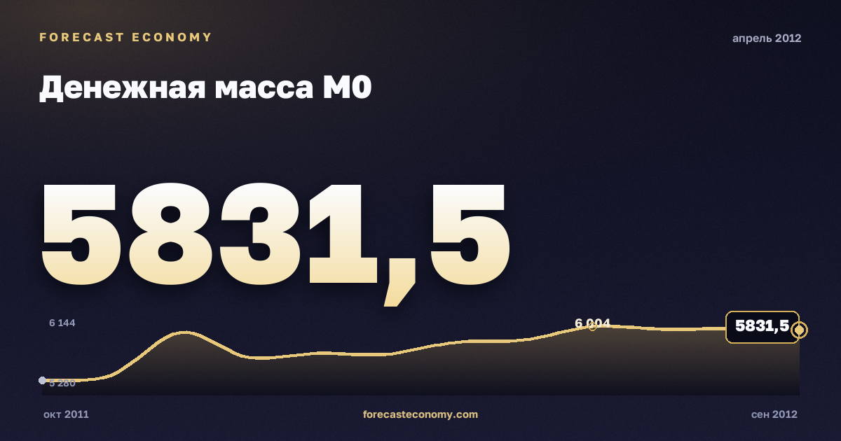 Денежная масса М0 за апрель 2012 года — график со значением за месяц, источник Банк России