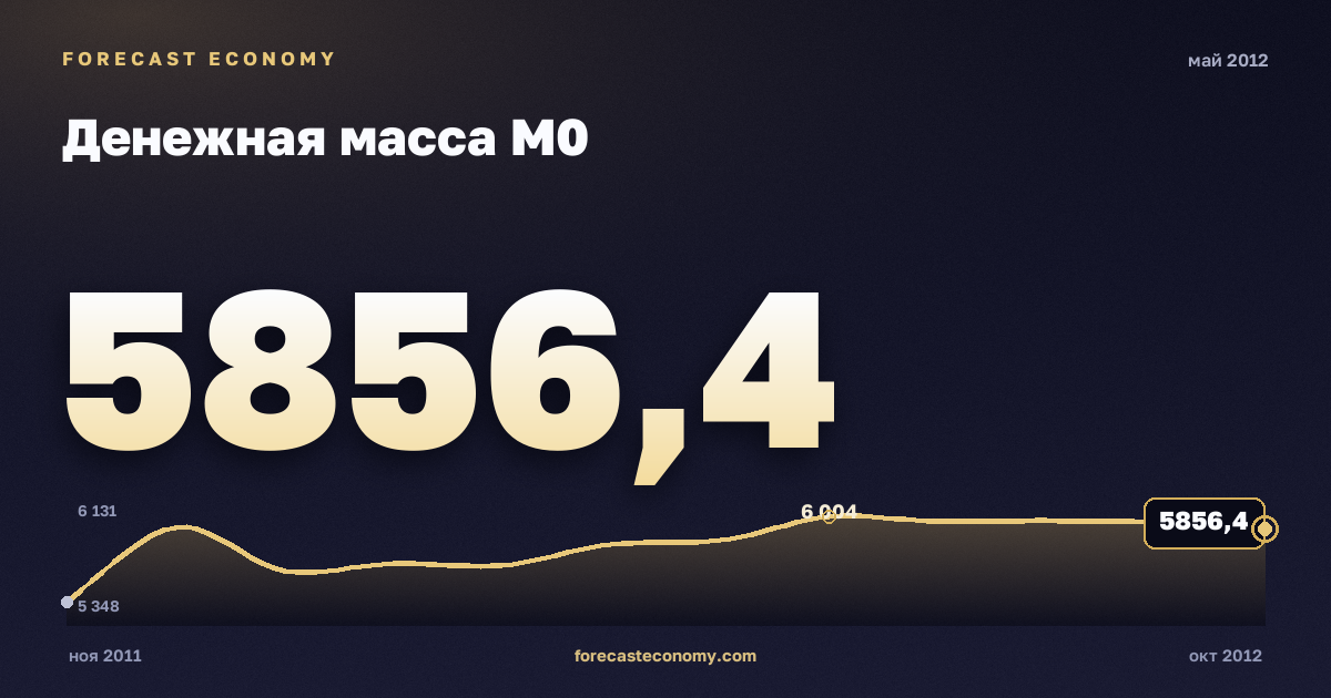 Денежная масса М0 за май 2012 года — график со значением за месяц, источник Банк России