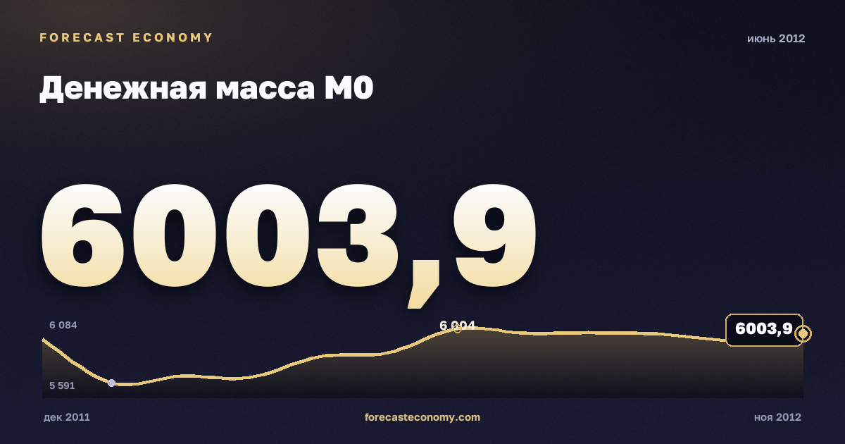 Денежная масса М0 за июнь 2012 года — график со значением за месяц, источник Банк России