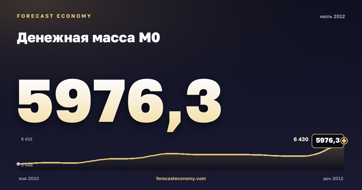 Денежная масса М0 за июль 2012 года — график со значением за месяц, источник Банк России