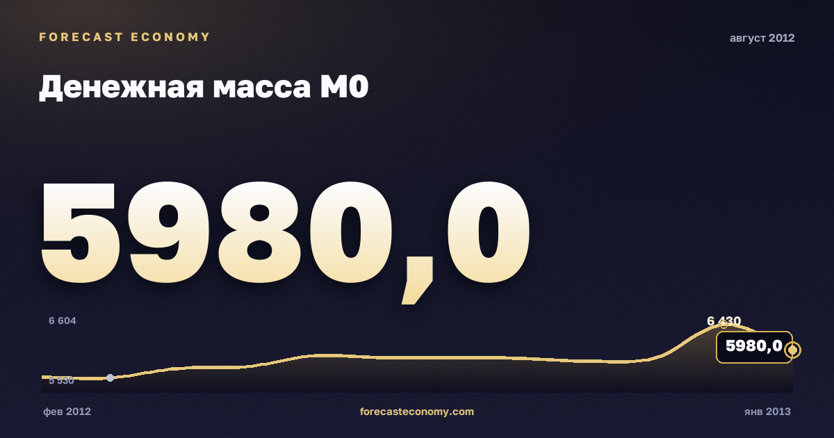 Денежная масса М0 за август 2012 года — график со значением за месяц, источник Банк России