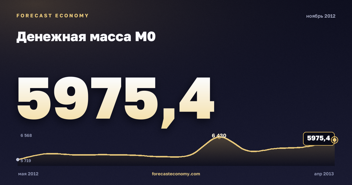 Денежная масса М0 за ноябрь 2012 года — график со значением за месяц, источник Банк России