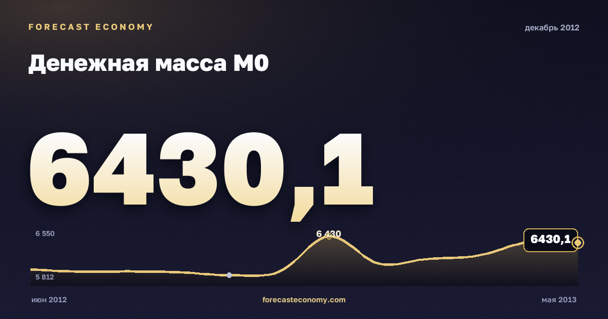 Денежная масса М0 за декабрь 2012 года — график со значением за месяц, источник Банк России