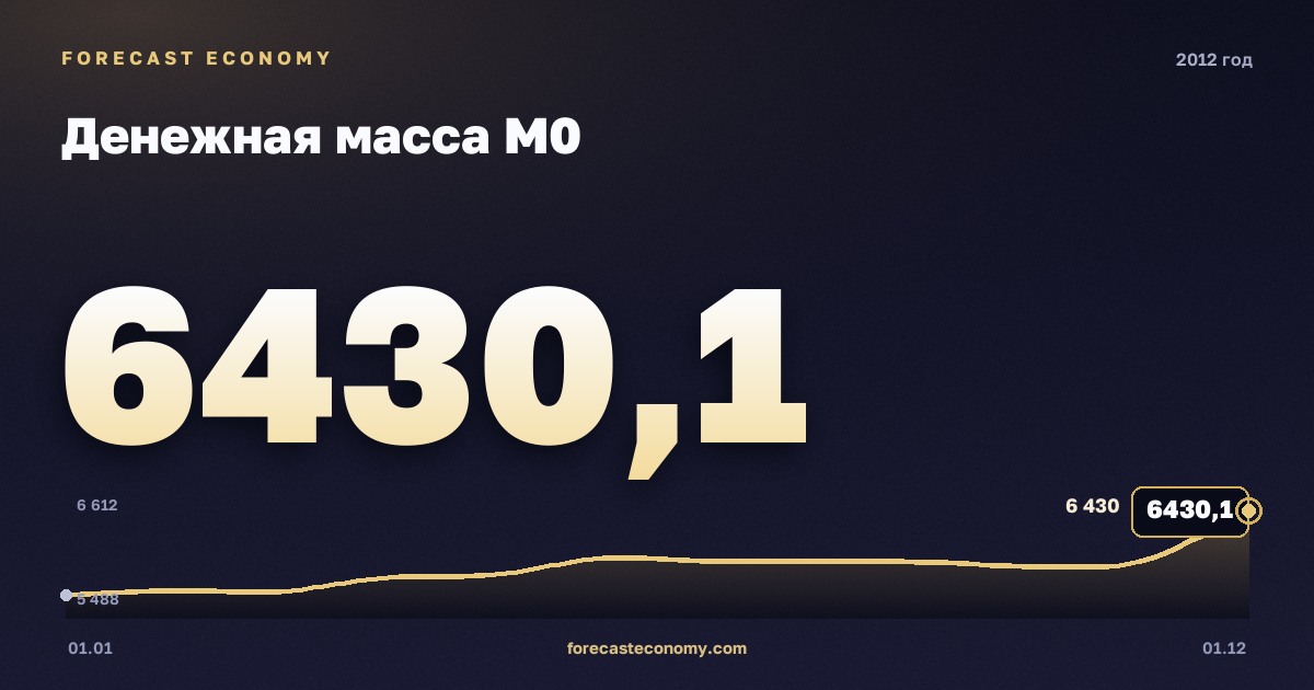 Денежная масса М0 в 2012 году — график, значение на конец года 6 430,1 млрд руб., источник Банк России
