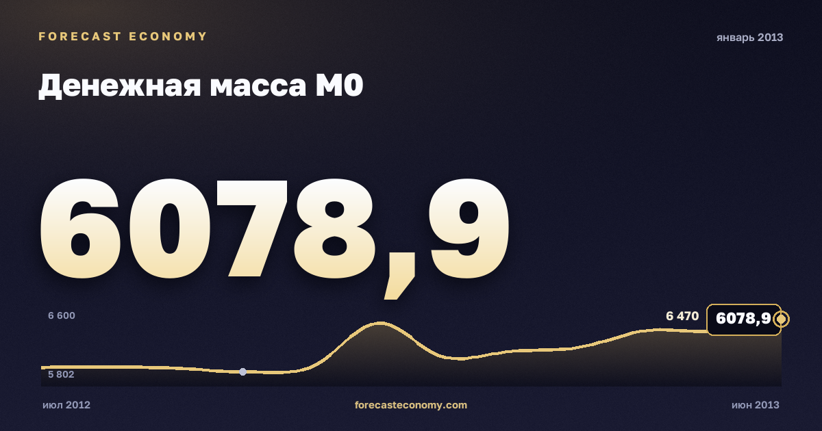 Денежная масса М0 за январь 2013 года — график со значением за месяц, источник Банк России