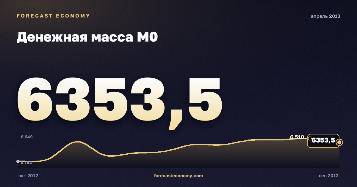 Денежная масса М0 за апрель 2013 года — график со значением за месяц, источник Банк России