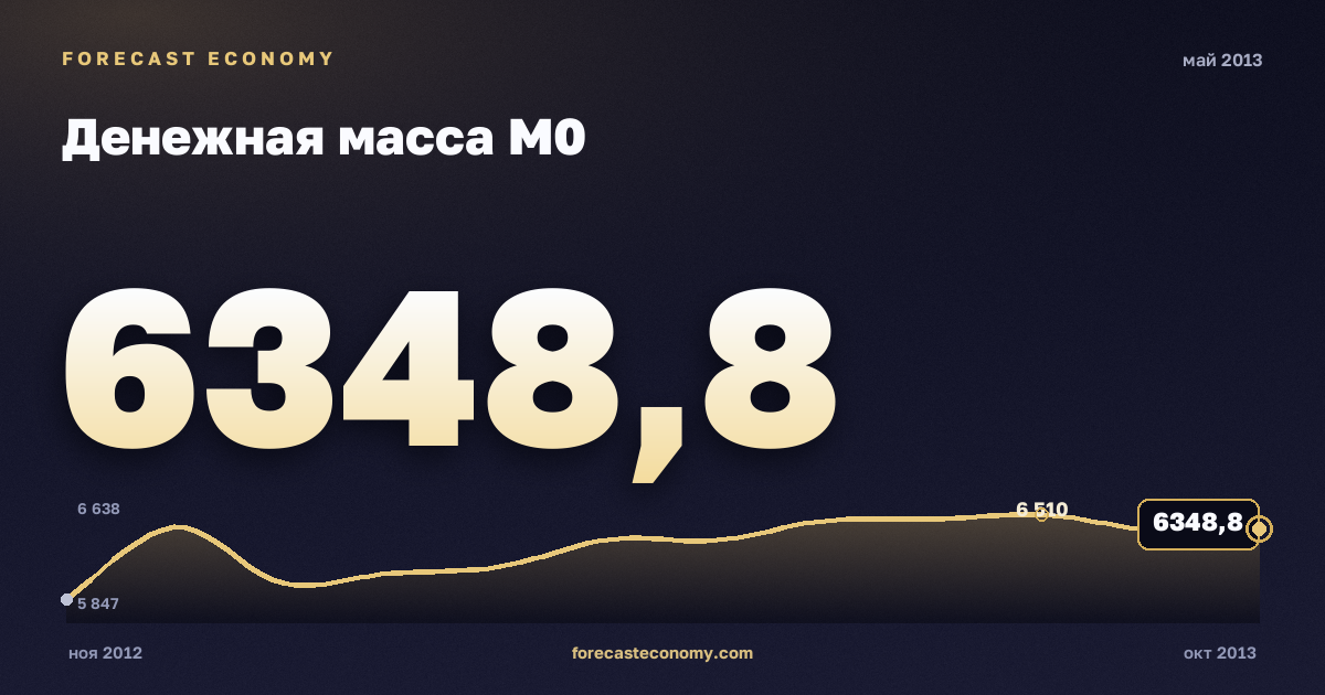 Денежная масса М0 за май 2013 года — график со значением за месяц, источник Банк России