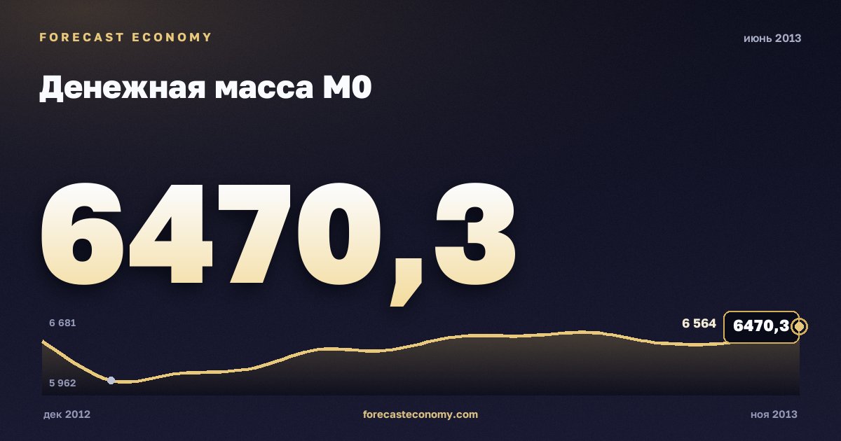 Денежная масса М0 за июнь 2013 года — график со значением за месяц, источник Банк России