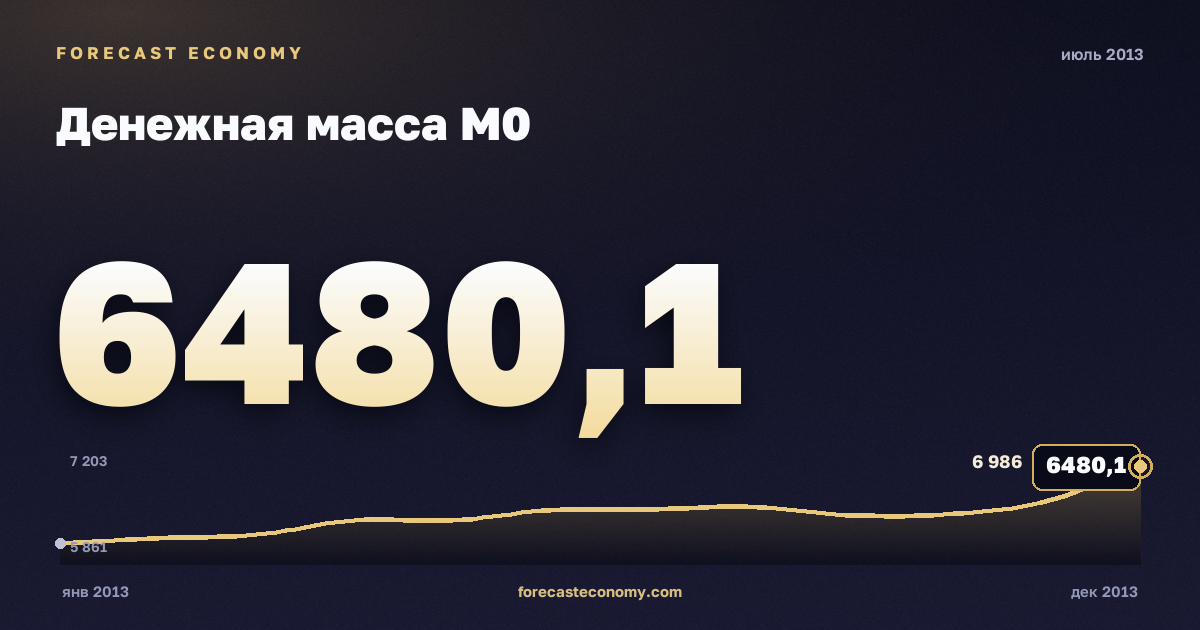 Денежная масса М0 за июль 2013 года — график со значением за месяц, источник Банк России