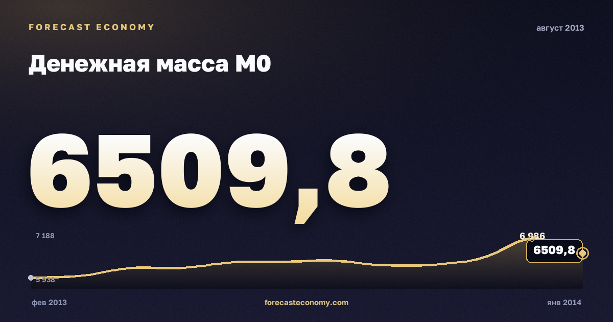 Денежная масса М0 за август 2013 года — график со значением за месяц, источник Банк России