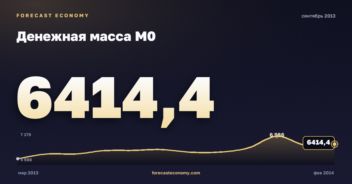 Денежная масса М0 за сентябрь 2013 года — график со значением за месяц, источник Банк России