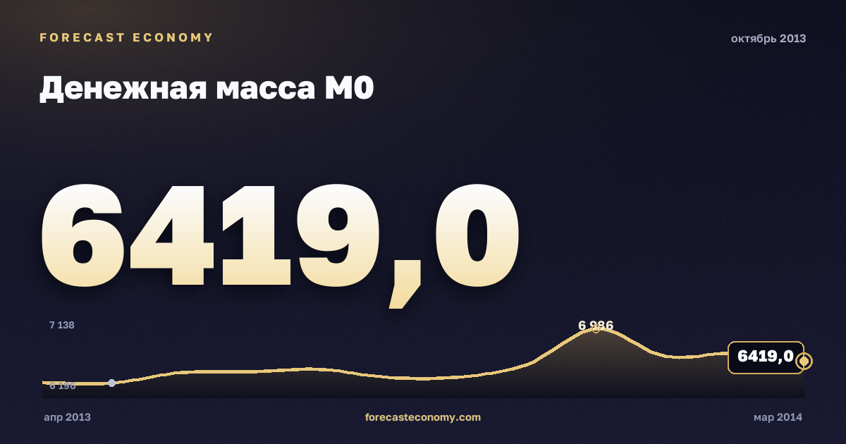Денежная масса М0 за октябрь 2013 года — график со значением за месяц, источник Банк России
