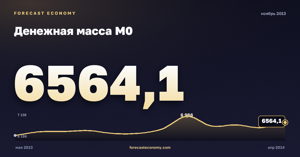 Денежная масса М0 за ноябрь 2013 года — график со значением за месяц, источник Банк России