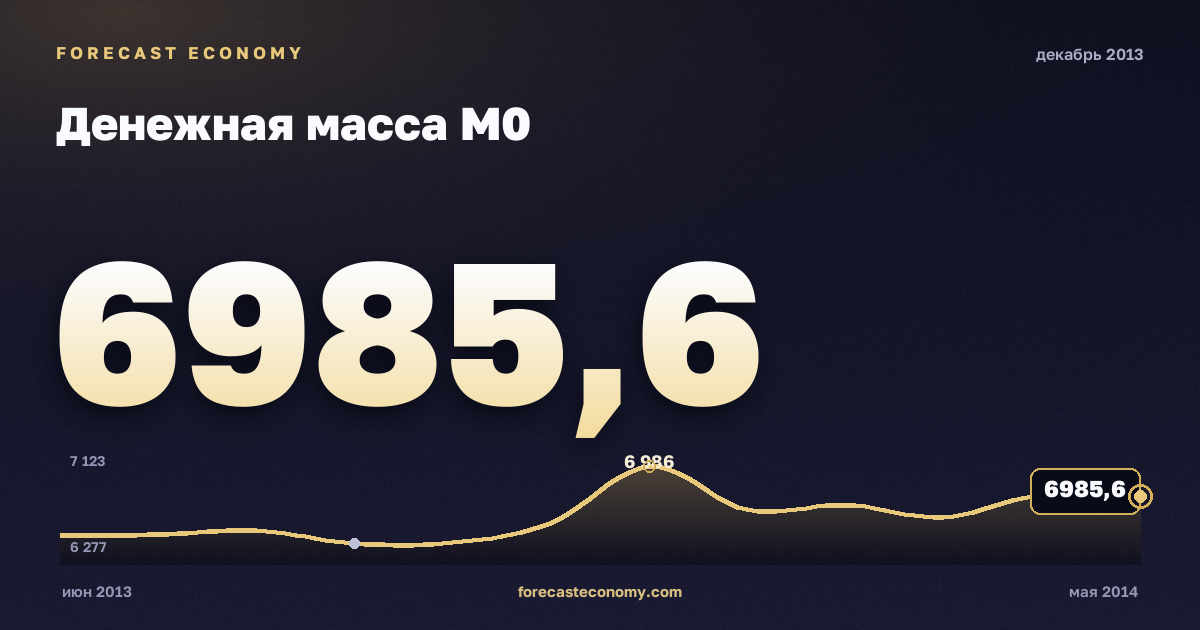Денежная масса М0 за декабрь 2013 года — график со значением за месяц, источник Банк России