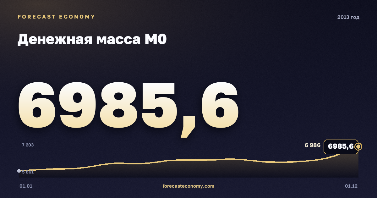 Денежная масса М0 в 2013 году — график, значение на конец года 6 985,6 млрд руб., источник Банк России