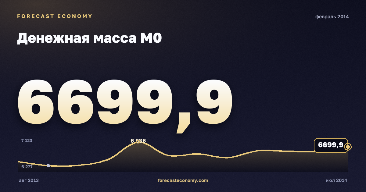 Денежная масса М0 за февраль 2014 года — график со значением за месяц, источник Банк России