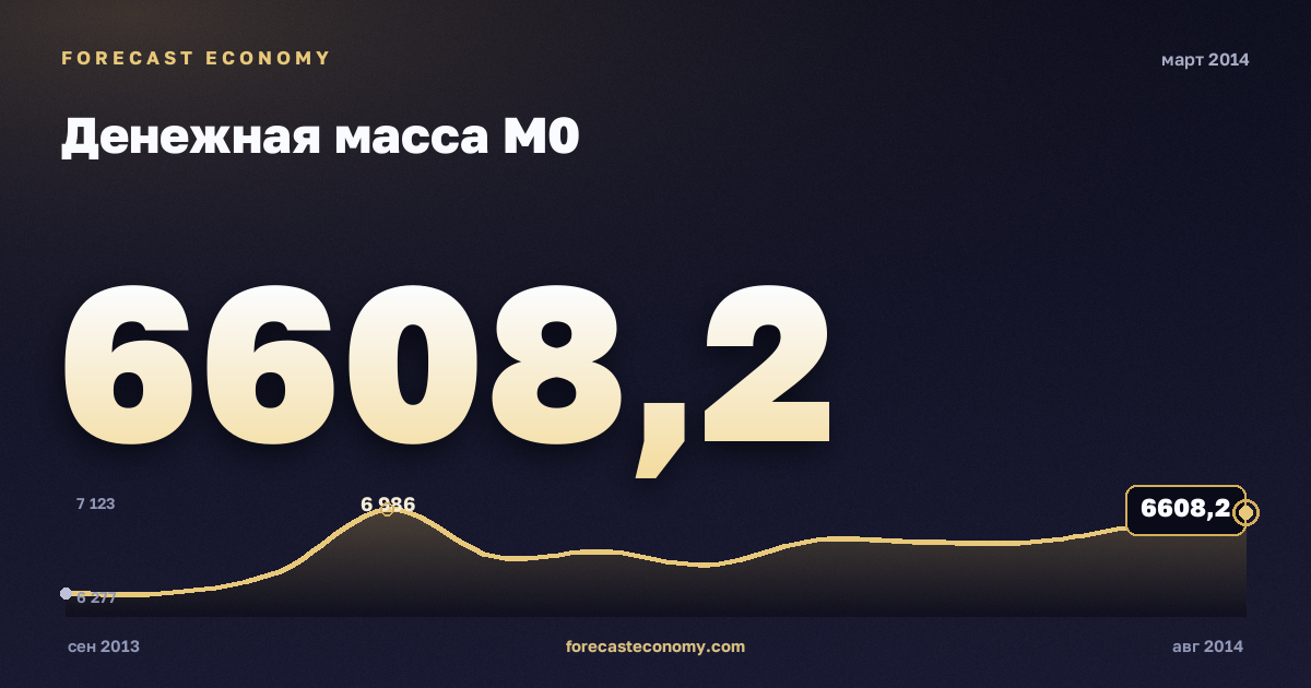 Денежная масса М0 за март 2014 года — график со значением за месяц, источник Банк России
