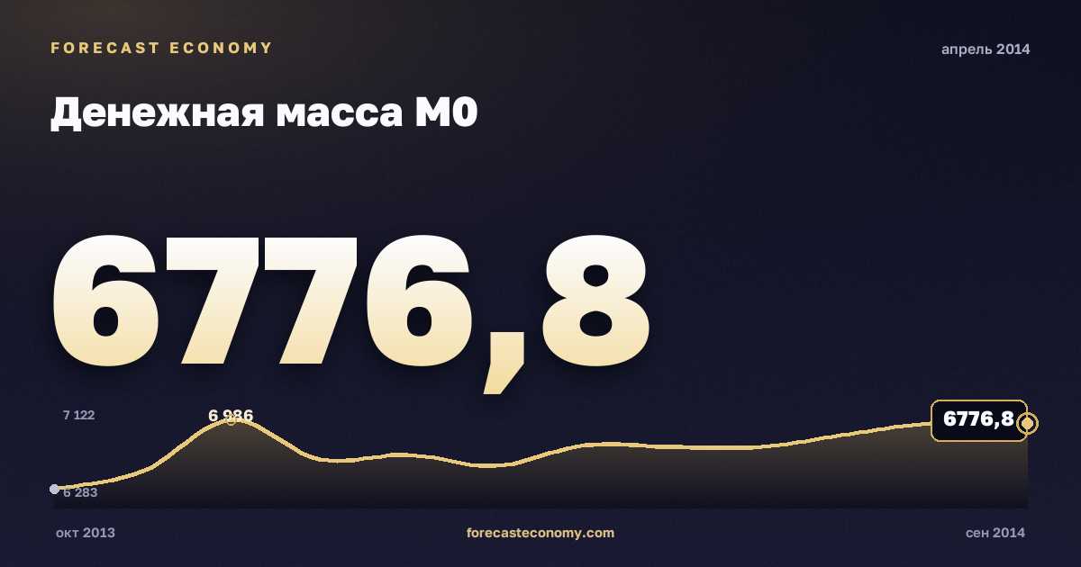 Денежная масса М0 за апрель 2014 года — график со значением за месяц, источник Банк России