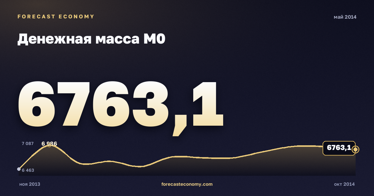 Денежная масса М0 за май 2014 года — график со значением за месяц, источник Банк России