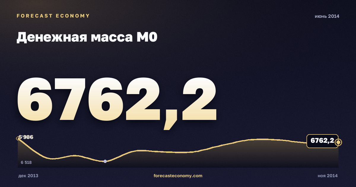 Денежная масса М0 за июнь 2014 года — график со значением за месяц, источник Банк России