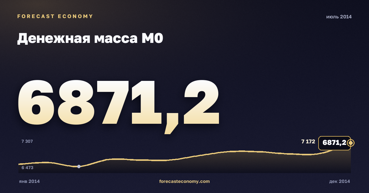 Денежная масса М0 за июль 2014 года — график со значением за месяц, источник Банк России