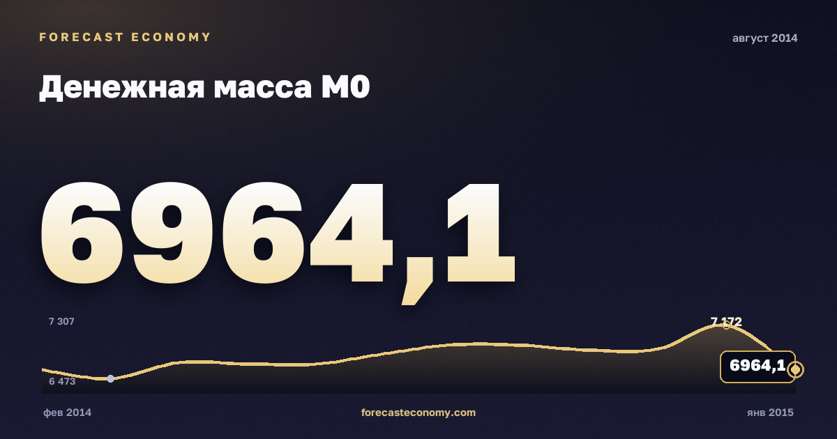 Денежная масса М0 за август 2014 года — график со значением за месяц, источник Банк России