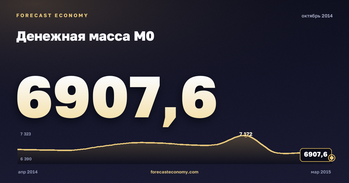 Денежная масса М0 за октябрь 2014 года — график со значением за месяц, источник Банк России