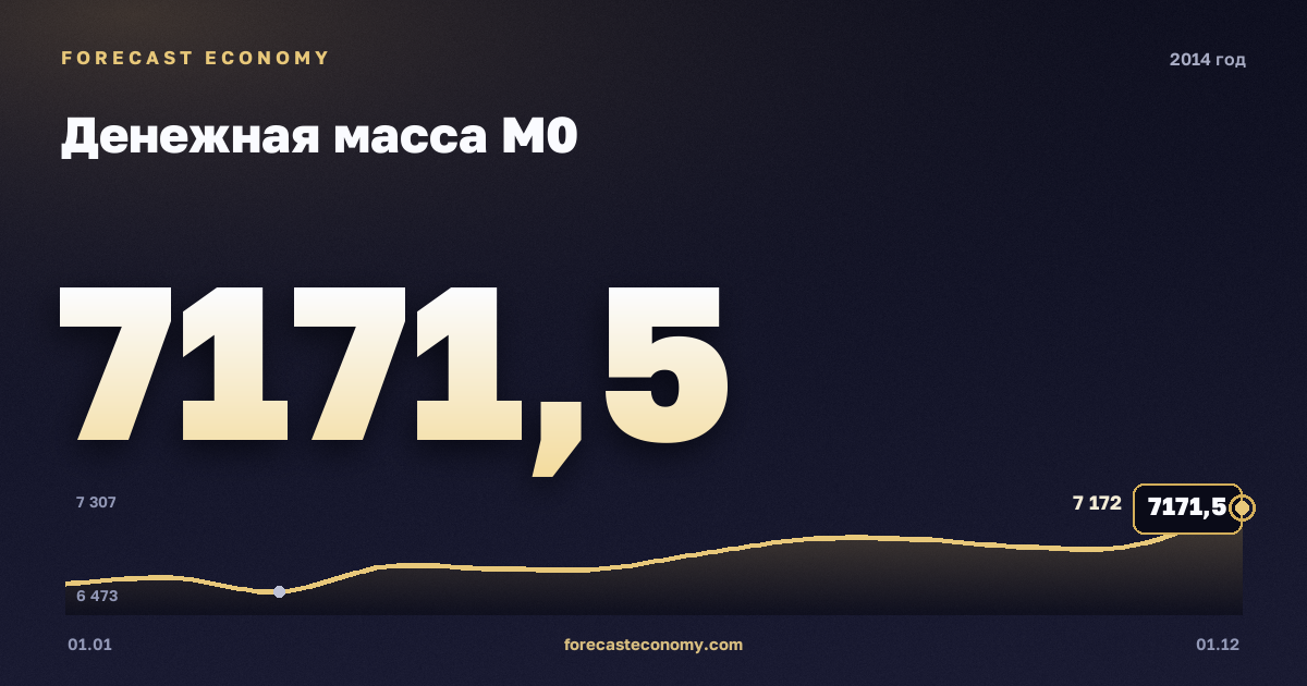 Денежная масса М0 в 2014 году — график, значение на конец года 7 171,5 млрд руб., источник Банк России