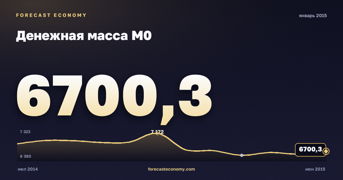 Денежная масса М0 за январь 2015 года — график со значением за месяц, источник Банк России