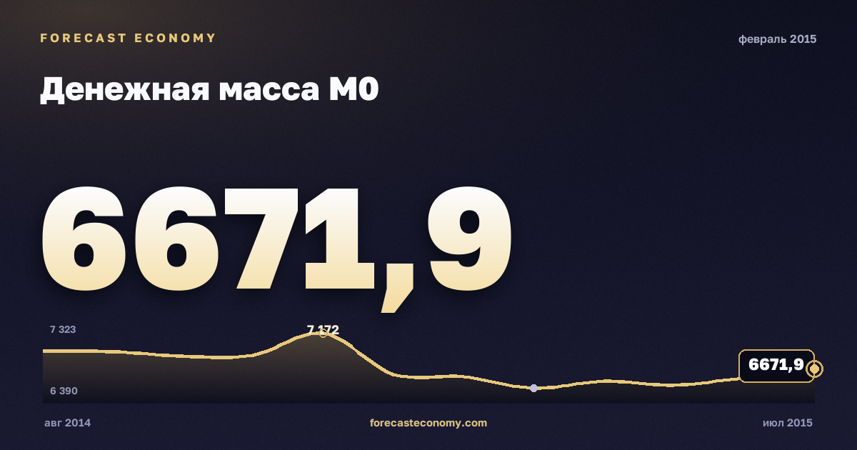 Денежная масса М0 за февраль 2015 года — график со значением за месяц, источник Банк России