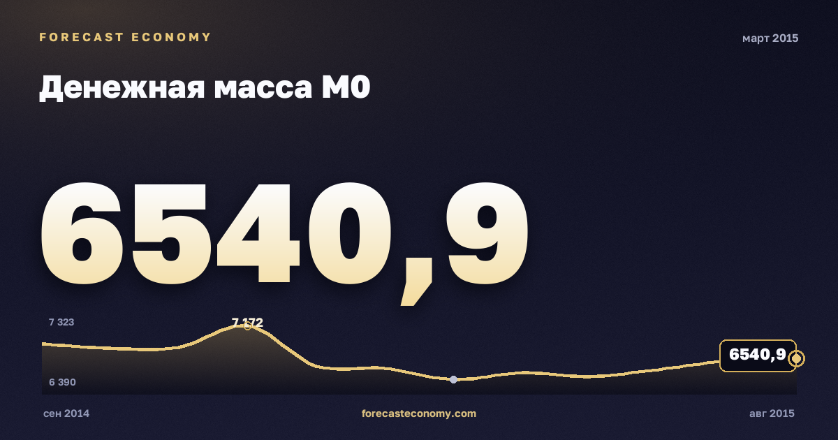 Денежная масса М0 за март 2015 года — график со значением за месяц, источник Банк России