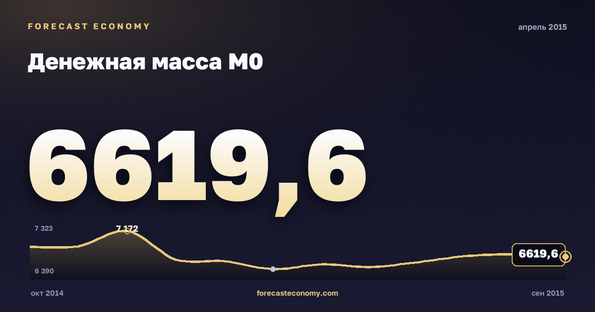 Денежная масса М0 за апрель 2015 года — график со значением за месяц, источник Банк России
