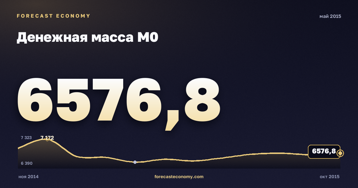 Денежная масса М0 за май 2015 года — график со значением за месяц, источник Банк России