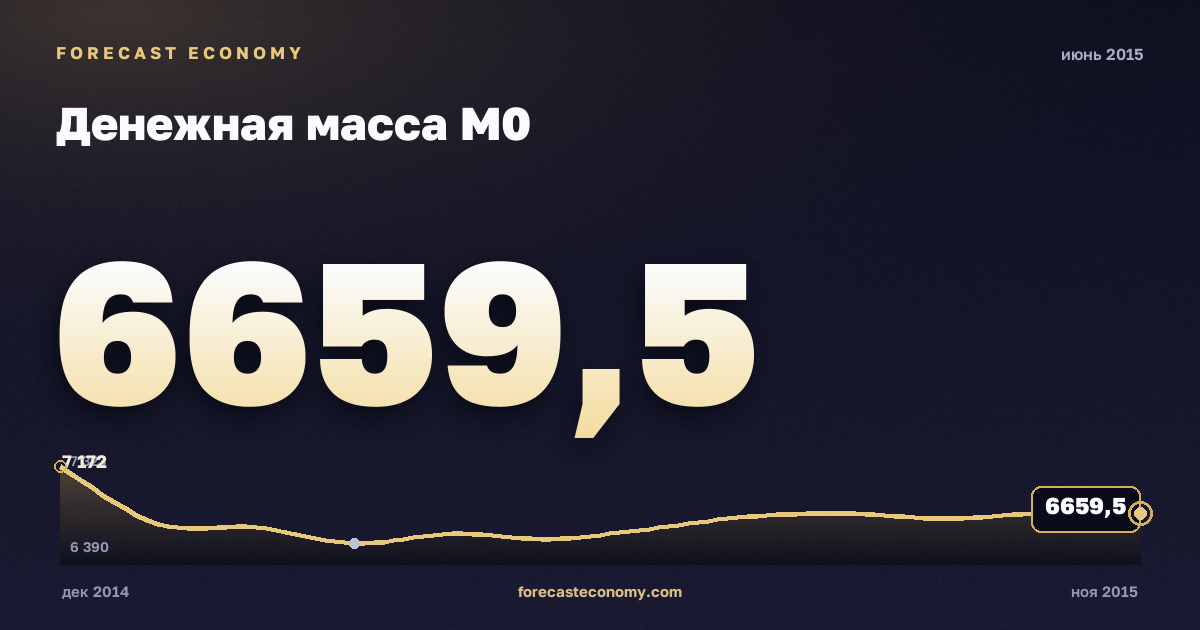 Денежная масса М0 за июнь 2015 года — график со значением за месяц, источник Банк России