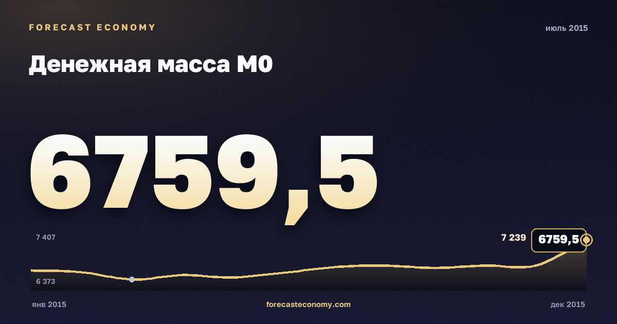 Денежная масса М0 за июль 2015 года — график со значением за месяц, источник Банк России