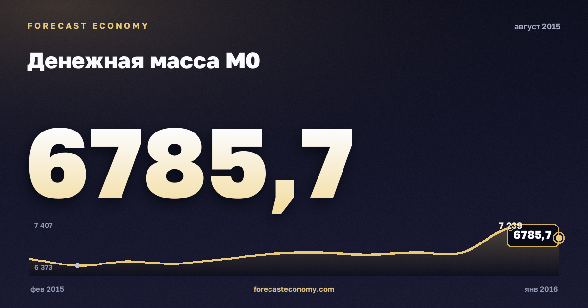 Денежная масса М0 за август 2015 года — график со значением за месяц, источник Банк России