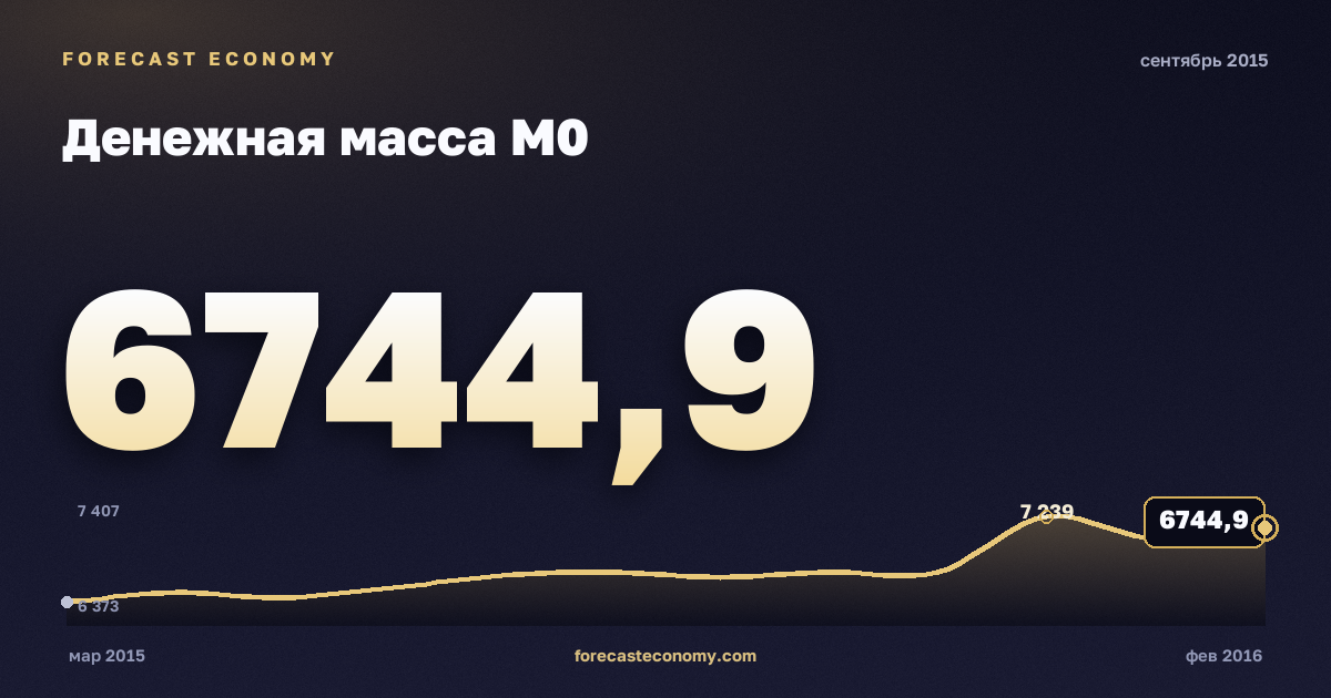 Денежная масса М0 за сентябрь 2015 года — график со значением за месяц, источник Банк России