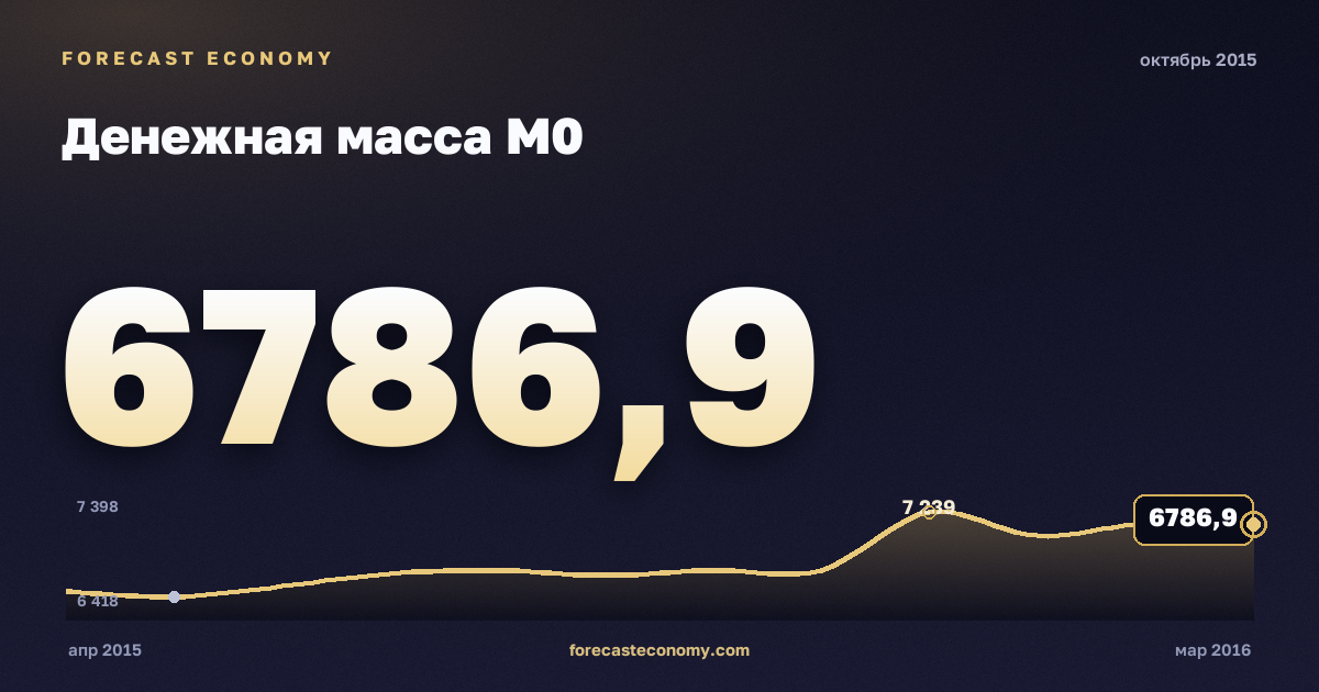 Денежная масса М0 за октябрь 2015 года — график со значением за месяц, источник Банк России