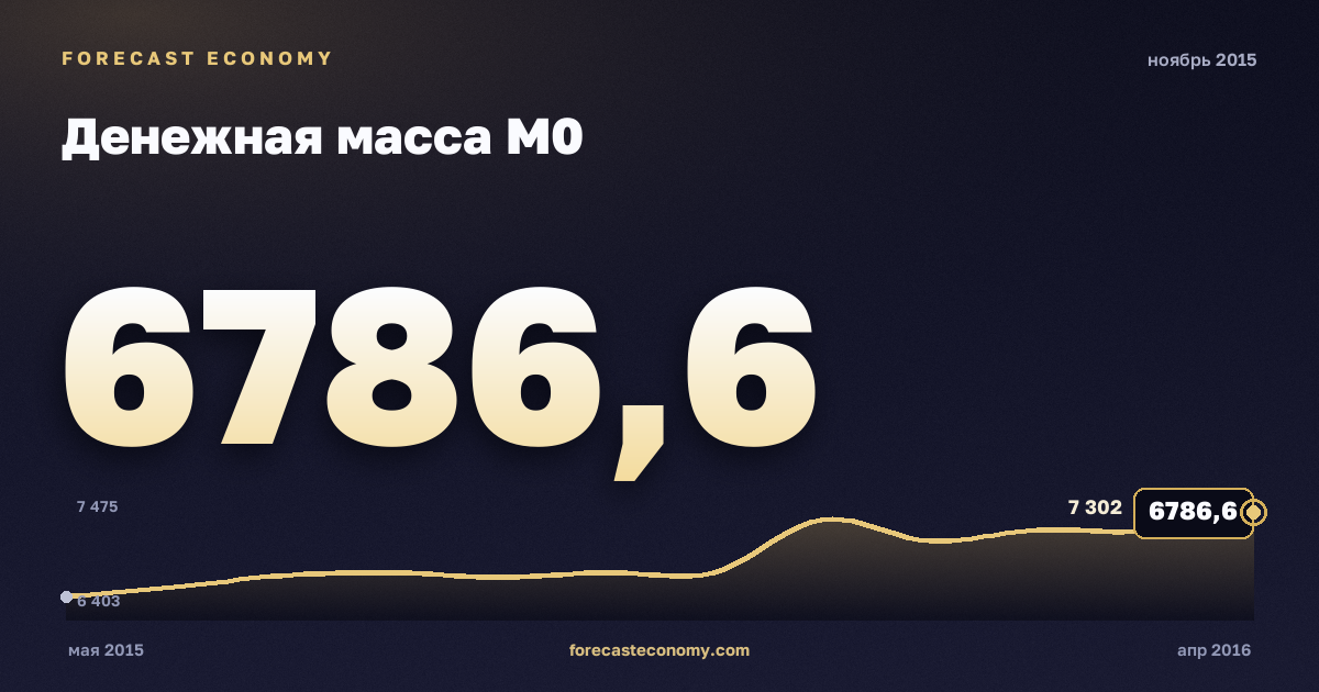 Денежная масса М0 за ноябрь 2015 года — график со значением за месяц, источник Банк России