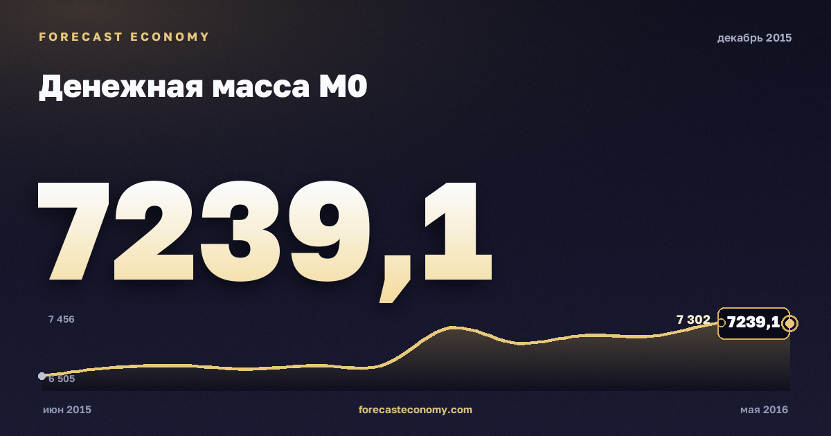 Денежная масса М0 за декабрь 2015 года — график со значением за месяц, источник Банк России