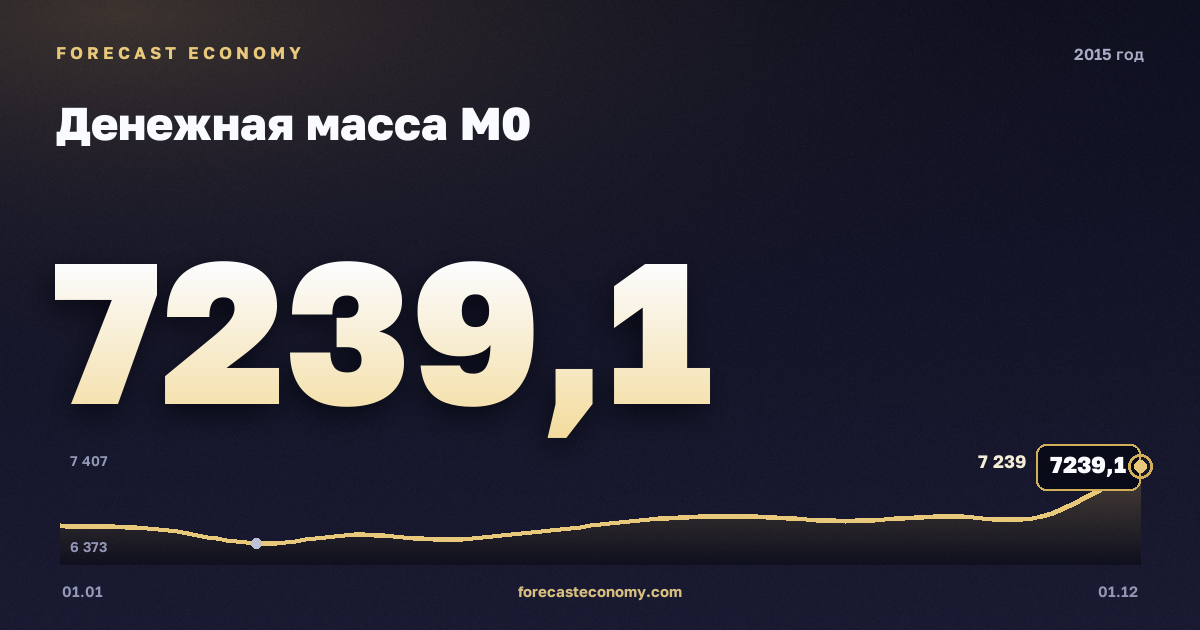 Денежная масса М0 в 2015 году — график, значение на конец года 7 239,1 млрд руб., источник Банк России